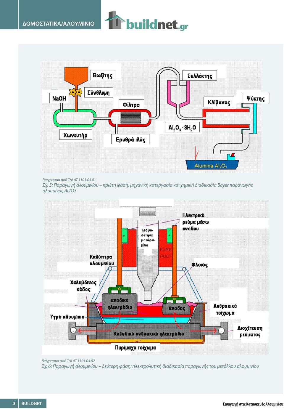 Bayer παραγωγής αλουμίνας Al2O3 διάγραμμα από TALAT 1101.04.02 Σχ.