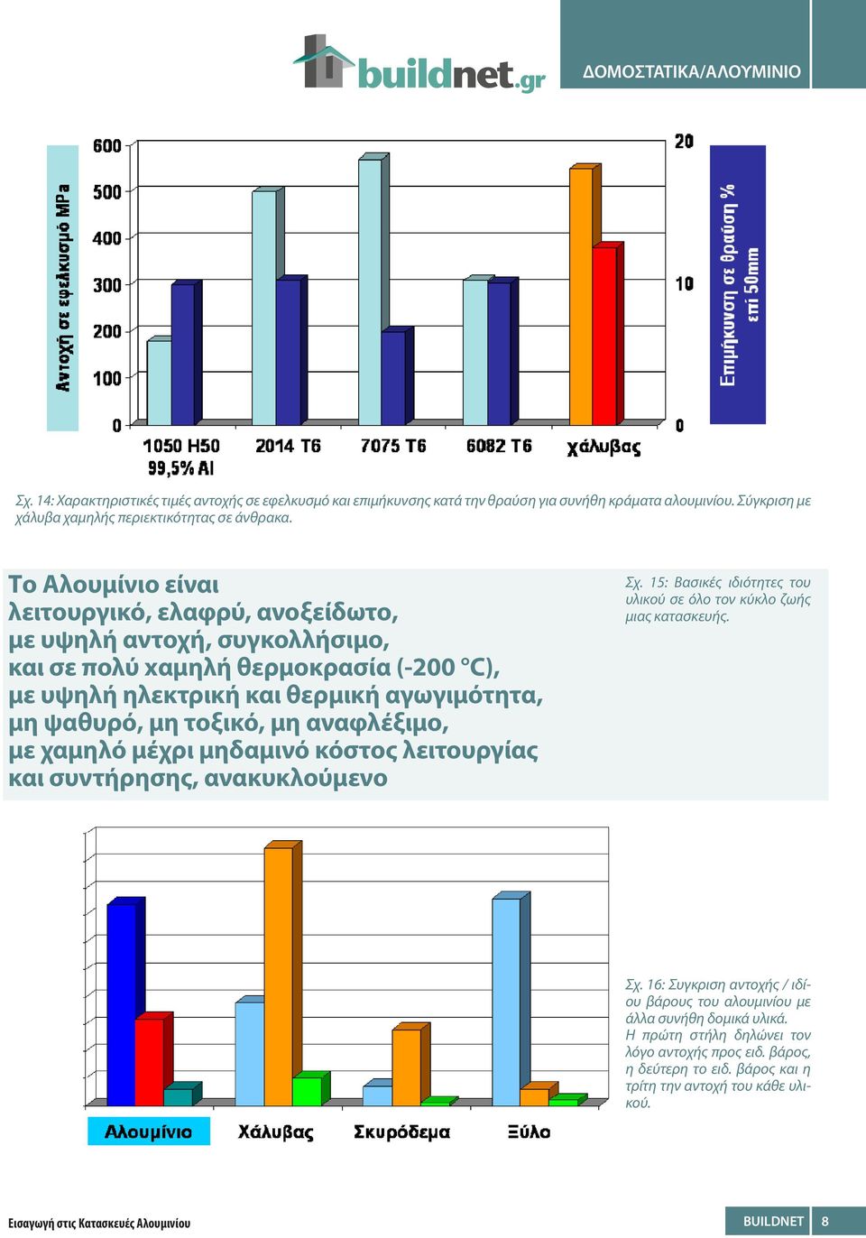 τοξικό, μη αναφλέξιμο, με χαμηλό μέχρι μηδαμινό κόστος λειτουργίας και συντήρησης, ανακυκλούμενο Σχ. 15: Βασικές ιδιότητες του υλικού σε όλο τον κύκλο ζωής μιας κατασκευής. Σχ. 16: Συγκριση αντοχής / ιδίου βάρους του αλουμινίου με άλλα συνήθη δομικά υλικά.