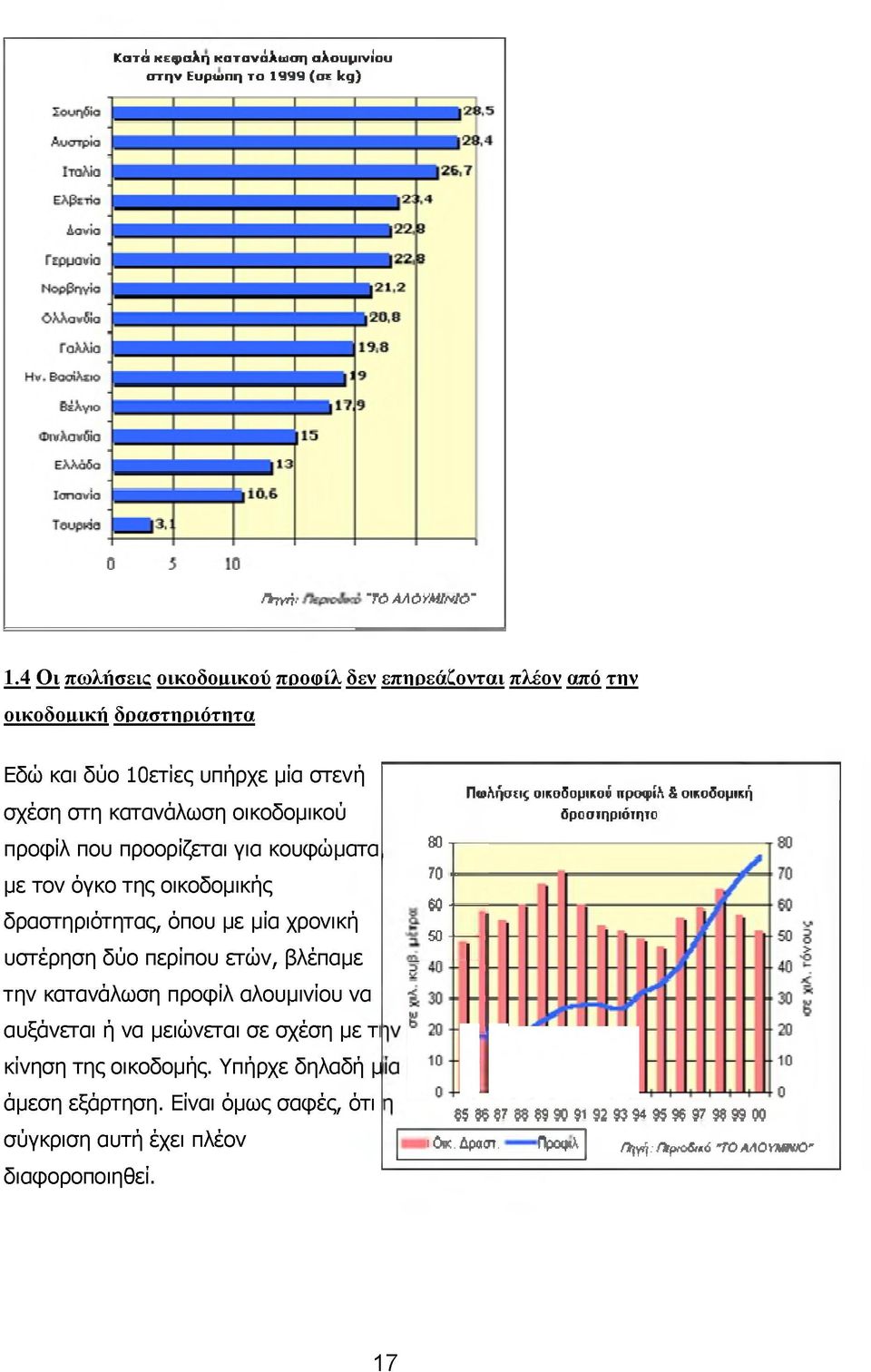 τον όγκο της οικοδομικής δραστηριότητας, όπου με μία χρονική υστέρηση δύο περίπου ετών, βλέπαμε την κατανάλωση προφίλ αλουμινίου να 80 70 Μ 50 Πωλήσιις οικοδομικού προφίλ & οικοδομική δραστηριότητα