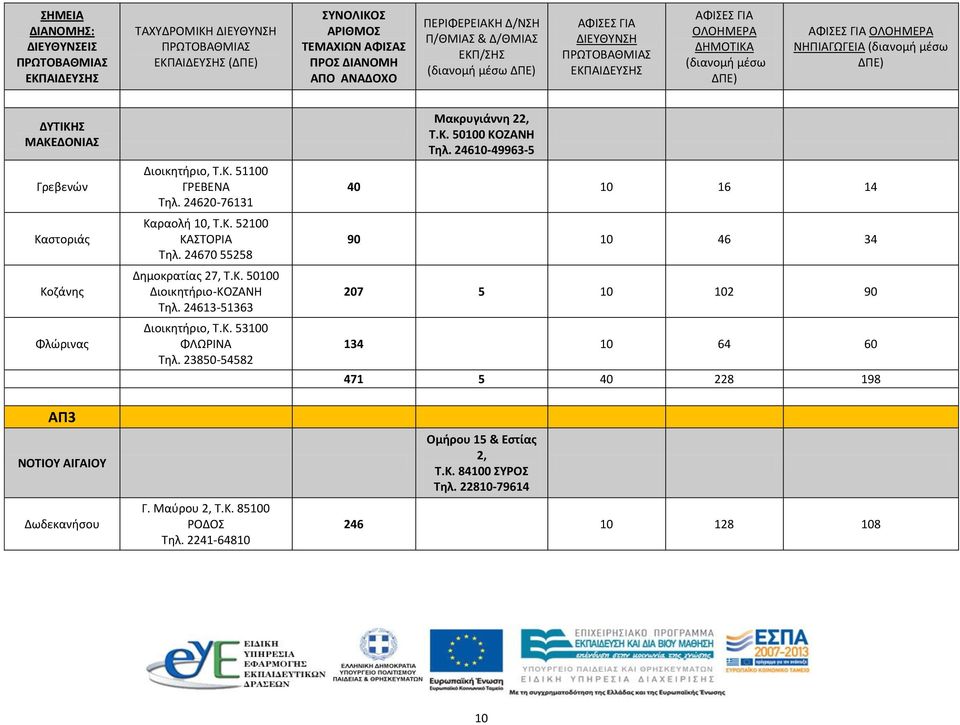 23850-54582 Μακρυγιάννη 22, Τ.Κ. 50100 ΚΟΖΑΝΗ Τηλ.