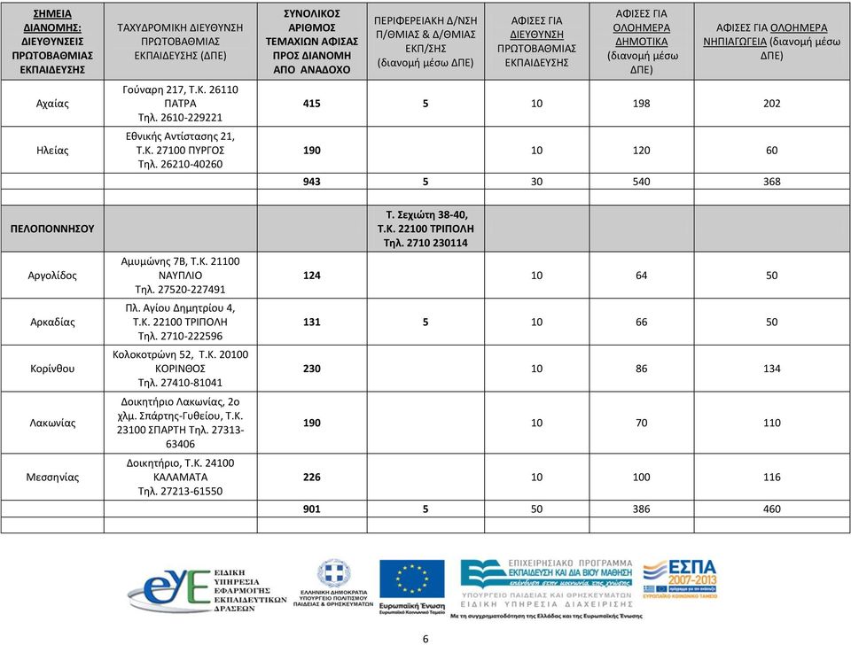 27520-227491 Πλ. Αγίου Δημητρίου 4, Τ.Κ. 22100 ΤΡΙΠΟΛΗ Τηλ. 2710-222596 Κολοκοτρώνη 52, Τ.Κ. 20100 ΚΟΡΙΝΘΟΣ Τηλ. 27410-81041 Δοικητήριο Λακωνίας, 2ο χλμ.