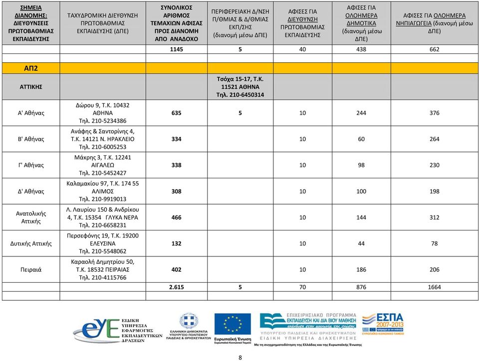 210-9919013 Λ. Λαυρίου 150 & Ανδρίκου 4, Τ.Κ. 15354 ΓΛΥΚΑ ΝΕΡΑ Τηλ. 210-6658231 Περσεφόνης 19, Τ.Κ. 19200 ΕΛΕΥΣΙΝΑ Τηλ. 210-5548062 Καραολή Δημητρίου 50, Τ.Κ. 18532 ΠΕΙΡΑΙΑΣ Τηλ.