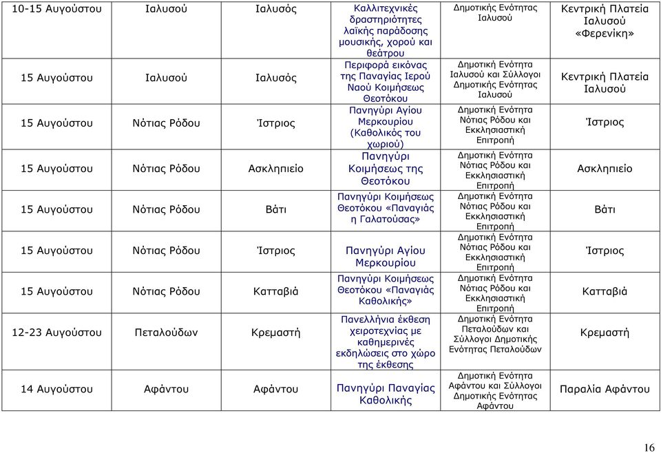 Μερκουρίου 15 Αυγούστου Νότιας Κατταβιά 12-23 Αυγούστου Πεταλούδων Κρεµαστή Κοιµήσεως Θεοτόκου «Παναγιάς Καθολικής» Πανελλήνια έκθεση χειροτεχνίας µε καθηµερινές εκδηλώσεις στο χώρο της έκθεσης 14