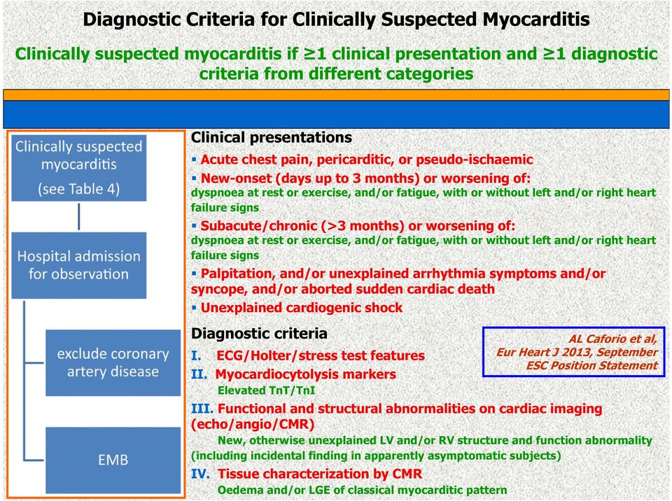 Subacute/chronic (>3 months) or worsening of: dyspnoea at rest or exercise, and/or fatigue, with or without left and/or right heart failure signs Palpitation, and/or unexplained arrhythmia symptoms