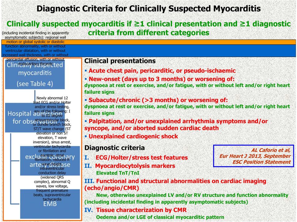 or without pericardial effusion, with or without endocavitary thrombi Newly abnormal 12 lead ECG and/or Holter and/or stress testing, any of the following: I to III degree atrioventricular block, or