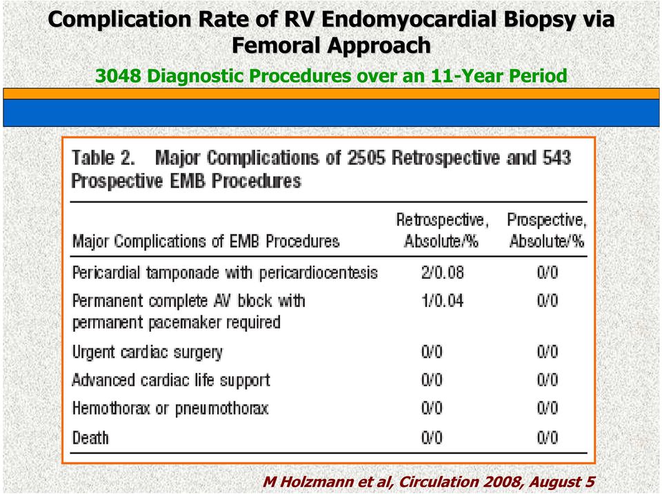 Diagnostic Procedures over an 11-Year