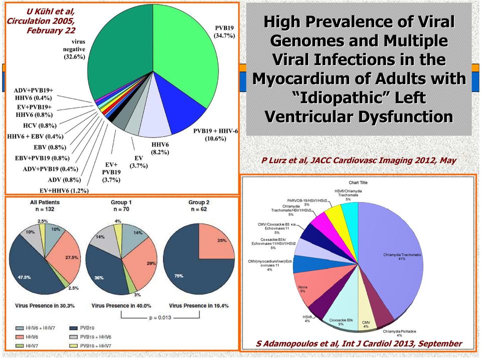 Trachomatis/HSV1/HSV2 5% HSV6/Chlamydia Trachomatis 5% CMV /Coxsackie B3 και Echoviruses 11 5% Coxsackie B3 k/ Echoviruses 11/HSV1/HSV2 5%