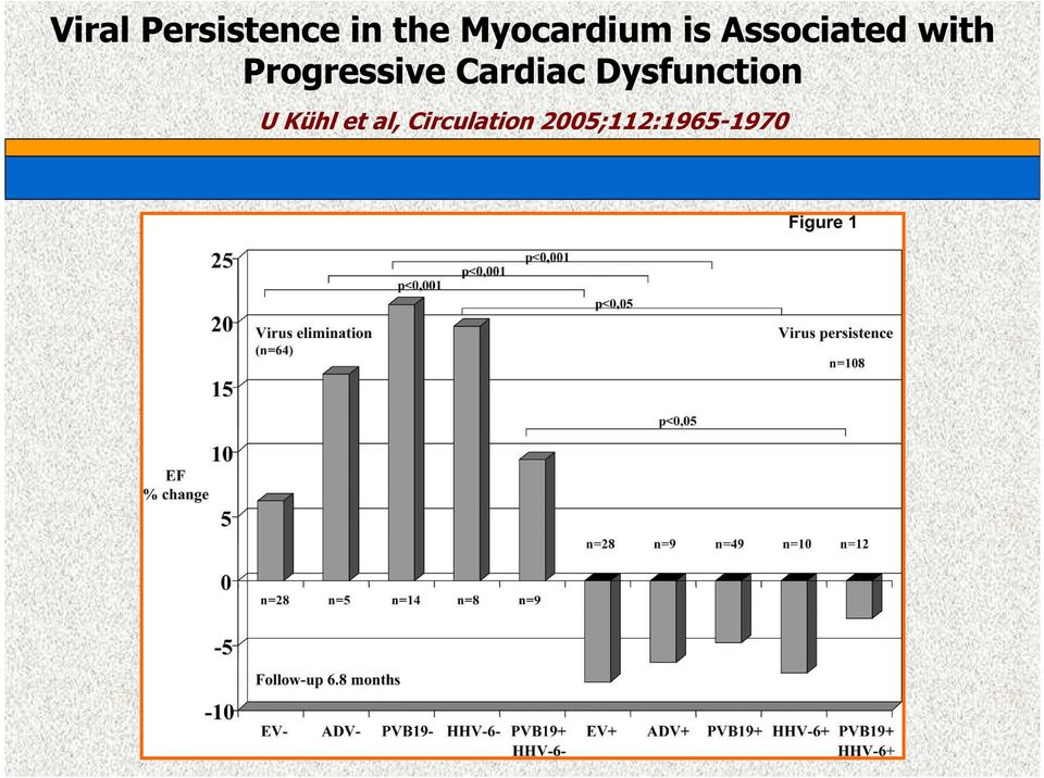 Progressive Cardiac Dysfunction