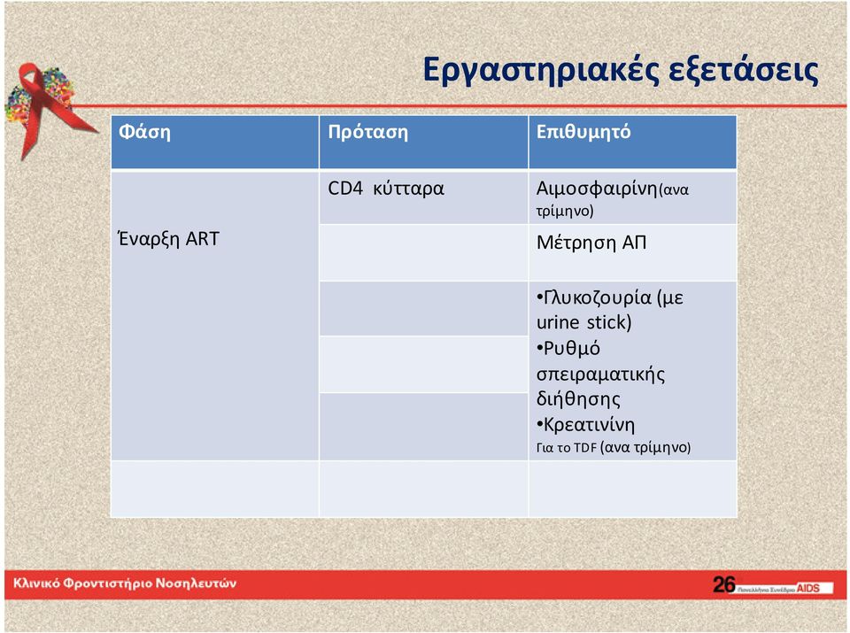 Μέτρηση ΑΠ Γλυκοζουρία (με urine stick) Ρυθμό