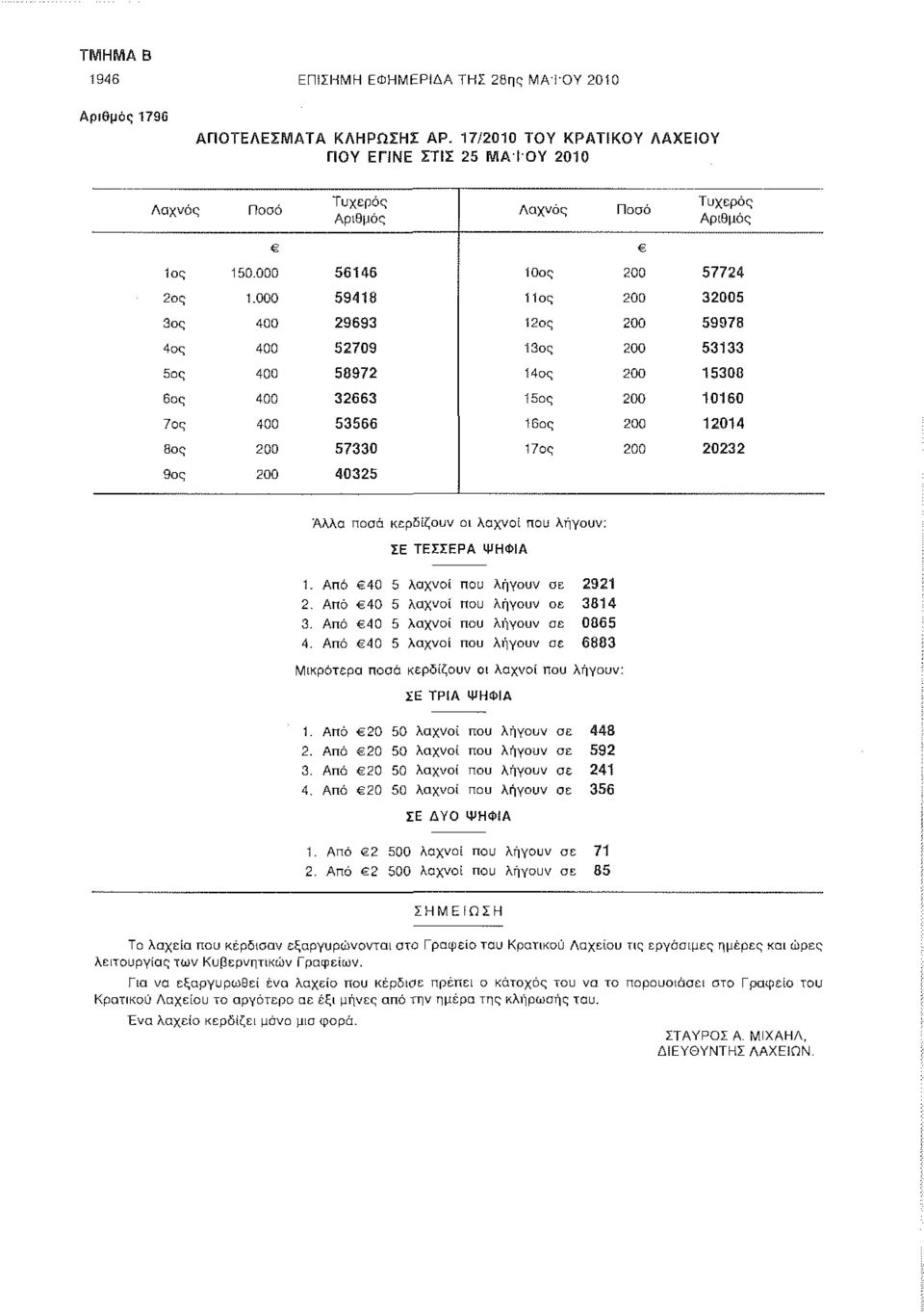 000 59418 11ος 200 32005 3ος 400 29693 12ος 200 59978 4 ος 400 52709 13ος 200 53133 5 ος 400 58972 14ος 200 15308 6ος 400 32663 15ος 200 10160 7ος 400 53566 16ος 200 12014 8ος 200 57330 17ος 200