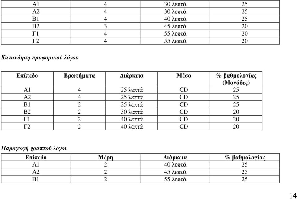 Α2 4 25 λεπτά CD 25 Β1 2 25 λεπτά CD 25 Β2 2 30 λεπτά CD 20 Γ1 2 40 λεπτά CD 20 Γ2 2 40 λεπτά CD 20