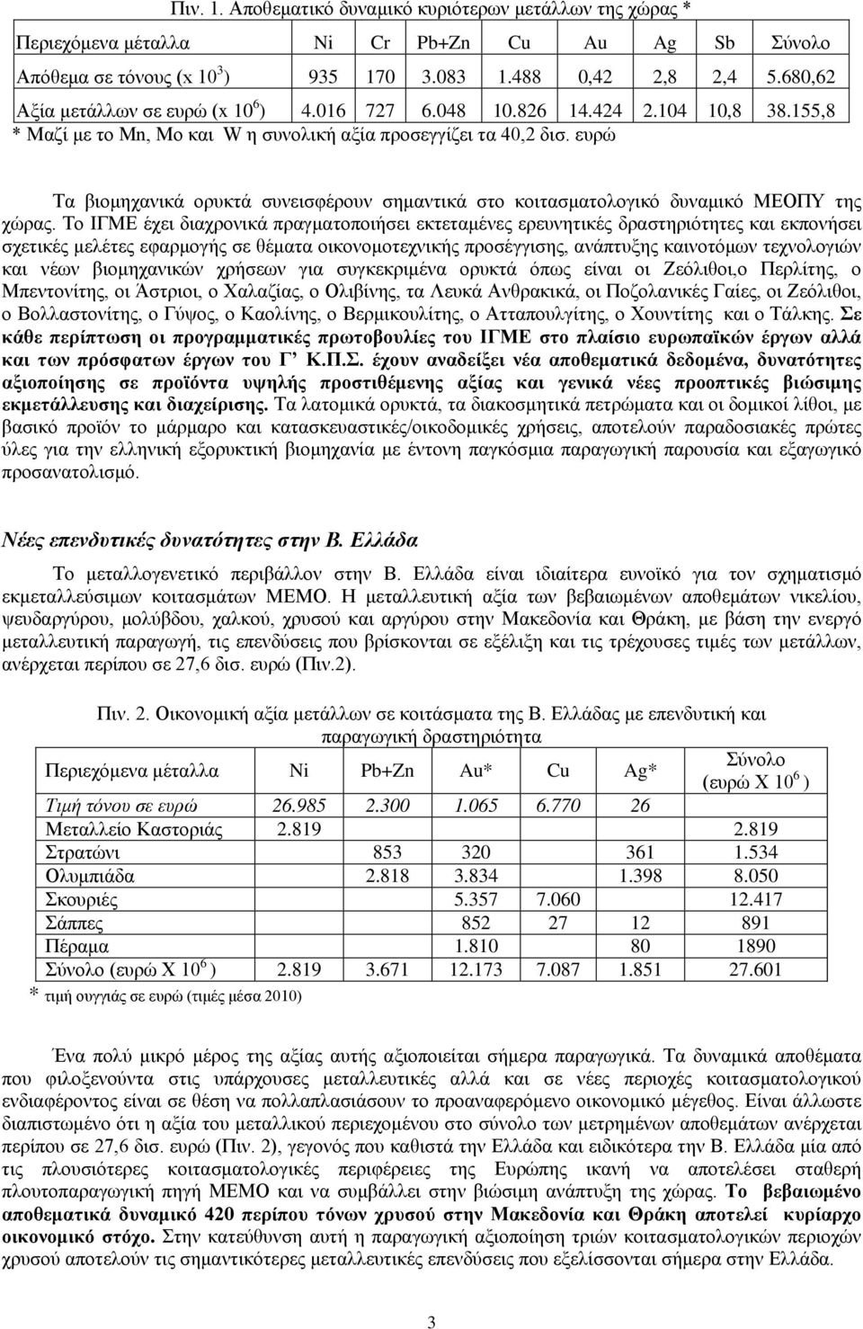 ευρώ Τα βιομηχανικά ορυκτά συνεισφέρουν σημαντικά στο κοιτασματολογικό δυναμικό ΜΕΟΠΥ της χώρας.