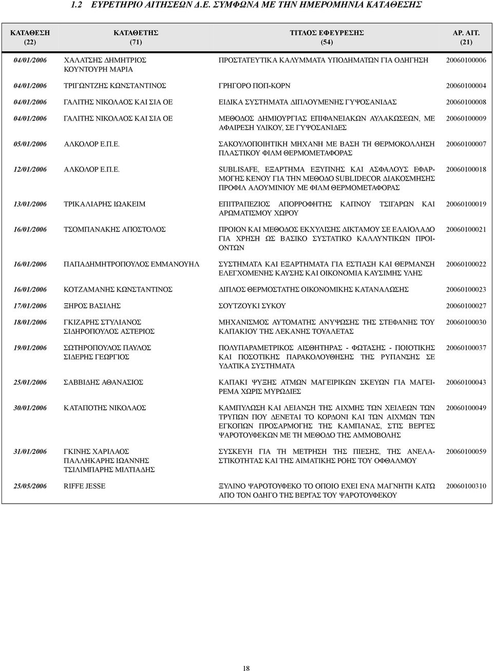 (21) 04/01/2006 ΧΑΛΑΤΣΗΣ ΗΜΗΤΡΙΟΣ ΚΟΥΝΤΟΥΡΗ ΜΑΡΙΑ ΠΡΟΣΤΑΤΕΥΤΙΚΑ ΚΑΛΥΜΜΑΤΑ ΥΠΟ ΗΜΑΤΩΝ ΓΙΑ Ο ΗΓΗΣΗ 20060100006 04/01/2006 ΤΡΙΓΩΝΤΖΗΣ ΚΩΝΣΤΑΝΤΙΝΟΣ ΓΡΗΓΟΡΟ ΠΟΠ-ΚΟΡΝ 20060100004 04/01/2006 ΓΑΛΙΤΗΣ