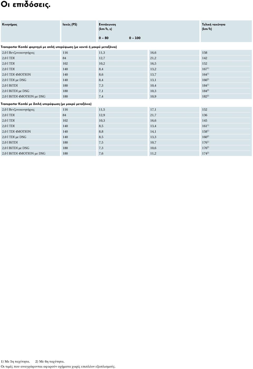 84 12,7 21,2 142 2,0 l TDI 102 10,2 16,5 152 2,0 l TDI 140 8,4 13,2 167 1) 2,0 l TDI 4MOTION 140 8,6 13,7 164 1) 2,0 l TDI με DSG 140 8,4 13,1 166 2) 2,0 l BiTDI 180 7,3 10,4 184 1) 2,0 l BiTDI με