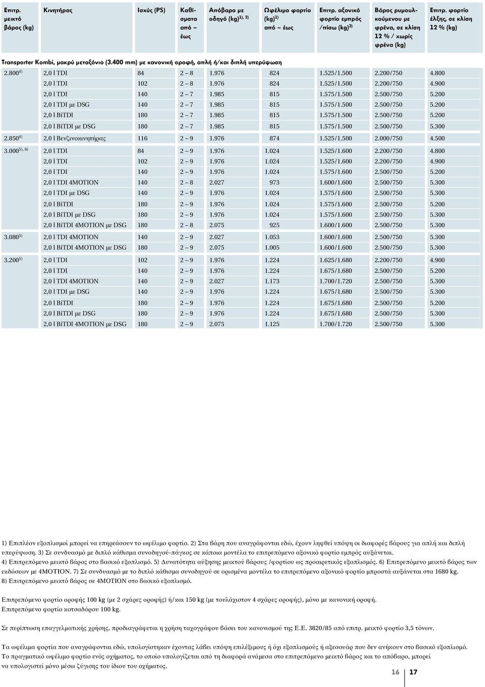 400 mm) με κανονική οροφή, απλή ή/και διπλή υπερύψωση 2.800 4) 2,0 l TDI 84 2 8 1.976 824 1.525/1.500 2.200/750 4.800 2,0 l TDI 102 2 8 1.976 824 1.525/1.500 2.200/750 4.900 2,0 l TDI 140 2 7 1.