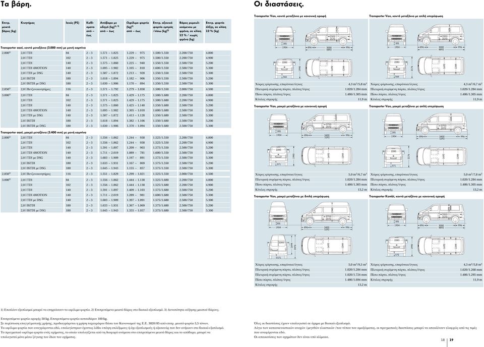 αξονικό φορτίο εμπρός /πίσω (kg) 3) Βάρος ρυμουλκούμενου με φρένα, σε κλίση 12 % / χωρίς φρένα (kg) Επιτρ. φορτίο έλξης, σε κλίση 12 % (kg) Transporter σασί, κοντό μεταξόνιο (3.