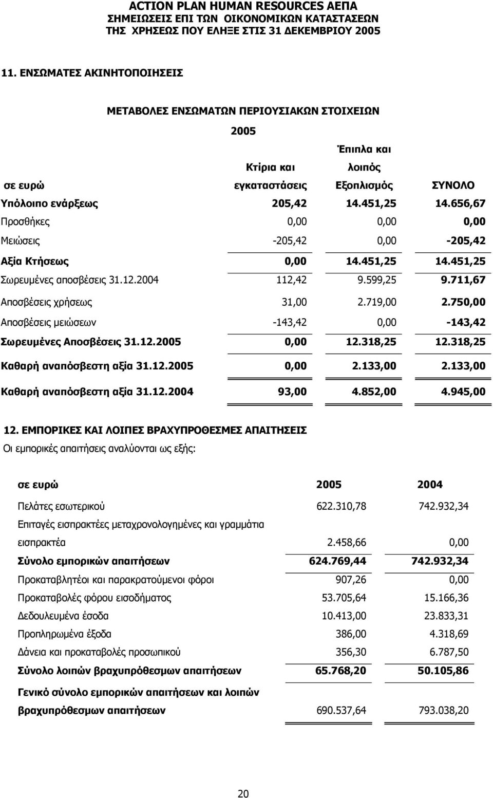 750,00 Αποσβέσεις μειώσεων -143,42 0,00-143,42 Σωρευμένες Αποσβέσεις 31.12.2005 0,00 12.318,25 12.318,25 Καθαρή αναπόσβεστη αξία 31.12.2005 0,00 2.133,00 2.133,00 Καθαρή αναπόσβεστη αξία 31.12.2004 93,00 4.