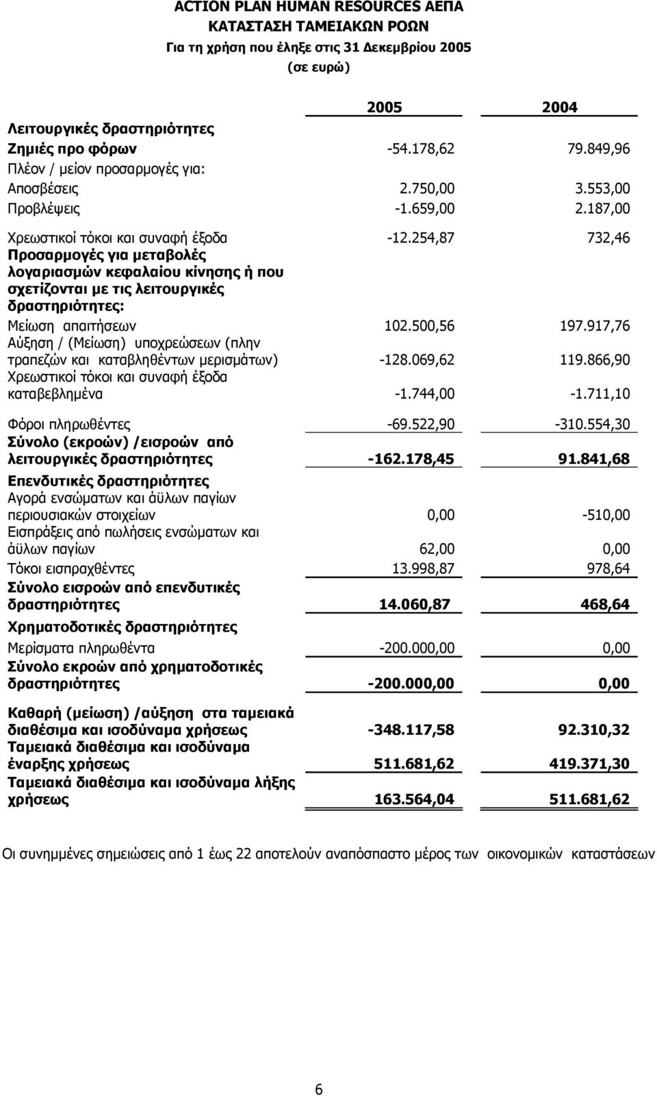 254,87 732,46 Προσαρµογές για μεταβολές λογαριασµών κεφαλαίου κίνησης ή που σχετίζονται µε τις λειτουργικές δραστηριότητες: Μείωση απαιτήσεων 102.500,56 197.