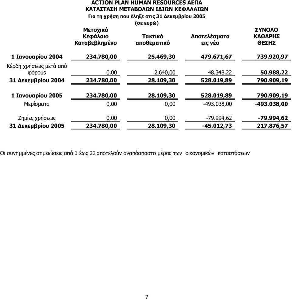 780,00 28.109,30 528.019,89 790.909,19 1 Ιανουαρίου 2005 234.780,00 28.109,30 528.019,89 790.909,19 Μερίσματα 0,00 0,00-493.038,00-493.038,00 Ζημίες χρήσεως 0,00 0,00-79.