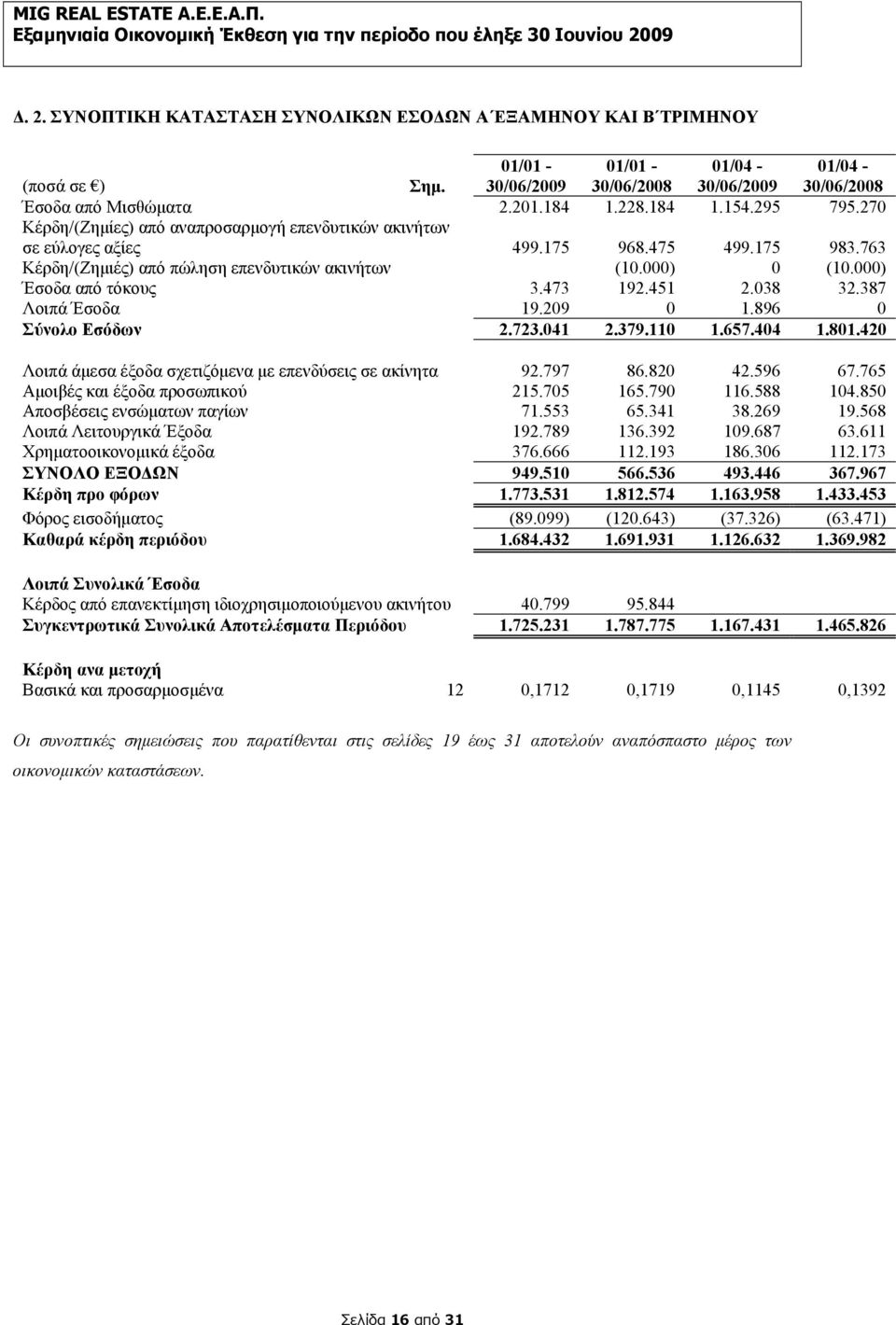 000) Έσοδα από τόκους 3.473 192.451 2.038 32.387 Λοιπά Έσοδα 19.209 0 1.896 0 Σύνολο Εσόδων 2.723.041 2.379.110 1.657.404 1.801.420 Λοιπά άμεσα έξοδα σχετιζόμενα με επενδύσεις σε ακίνητα 92.797 86.