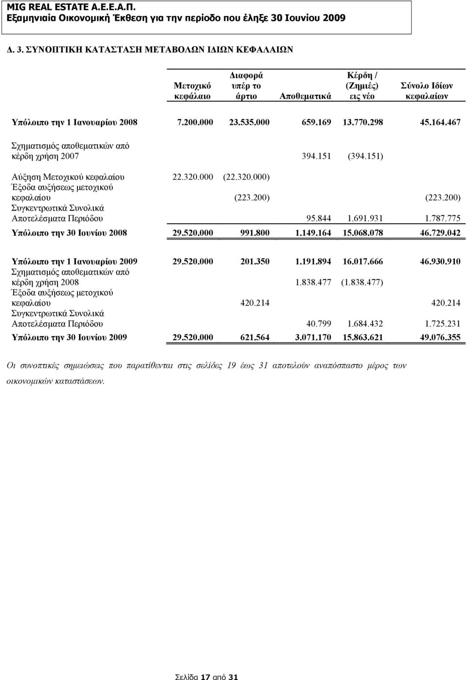 200) Συγκεντρωτικά Συνολικά Αποτελέσματα Περιόδου 95.844 1.691.931 1.787.775 Υπόλοιπο την 30 Ιουνίου 2008 29.520.000 991.800 1.149.164 15.068.078 46.729.042 Υπόλοιπο την 1 Ιανουαρίου 2009 29.520.000 201.