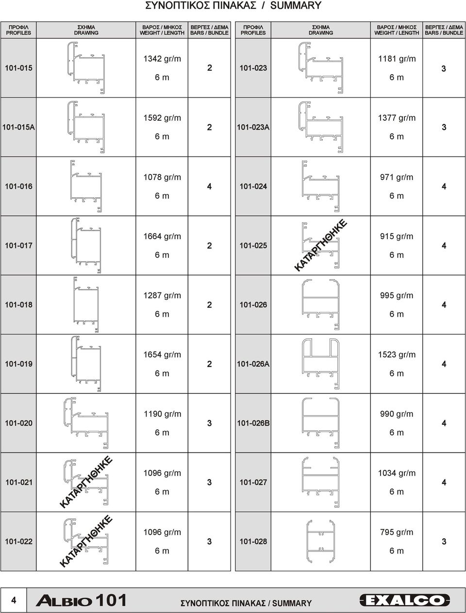 1664 gr/m 2 101-025 ΚΑΤΑΡΓΗΘΗΚΕ ΚΑΤΑΡΓΗΘΗΚΕ 915 gr/m 4 101-018 1287 gr/m 2 101-026 995 gr/m 4 101-019 1654 gr/m 2 101-026A 1523 gr/m 4 101-020 1190 gr/m 3 101-026B