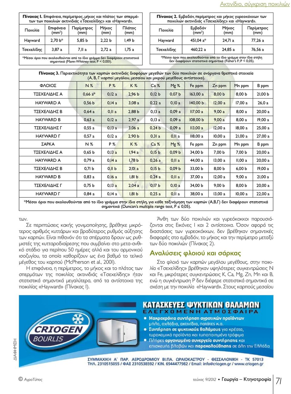 στατιστικά σημαντικά (Mann-Whitney test; P < 0,001). Πίνακας 2. Εμβαδόν, περίμετρος και μήκος γυρεοκόκκων των ποικιλιών ακτινιδιάς «Τσεχελίδης» και «Hayward».