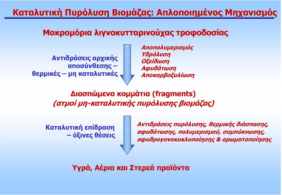 (fragments) (ατµοί µη-καταλυτικής πυρόλυσης βιοµάζας) Καταλυτική επίδραση όξινες θέσεις Αντιδράσεις πυρόλυσης,