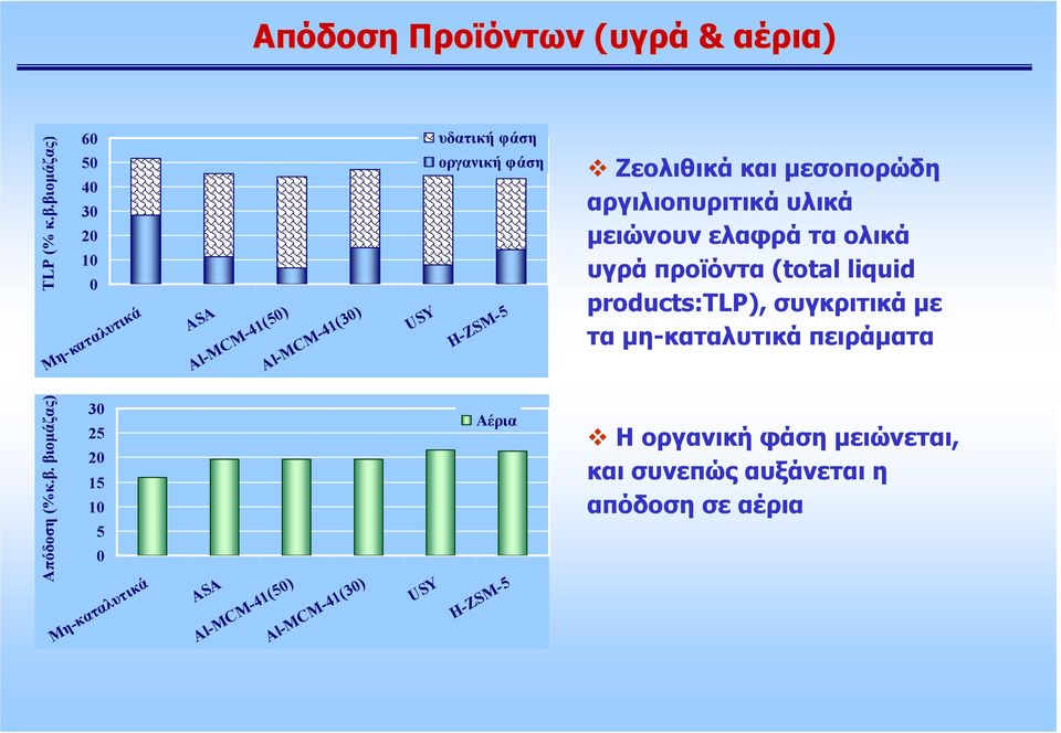 Ζεολιθικά και µεσοπορώδη αργιλιοπυριτικά υλικά µειώνουν ελαφρά τα ολικά υγρά προϊόντα (total liquid products:tlp),