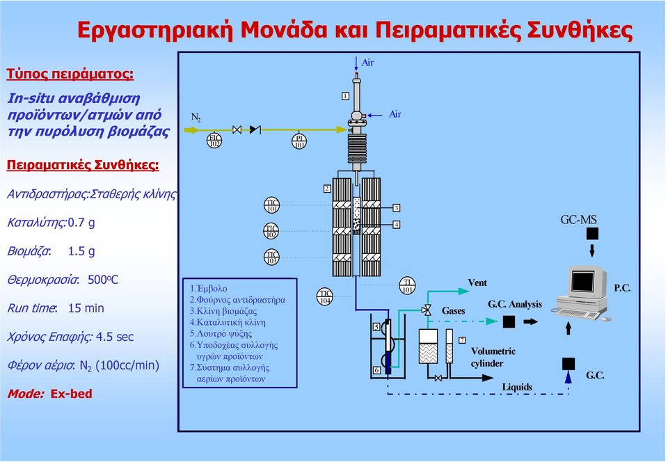5 sec Φέρον αέριο: N 2 (100cc/min) Mode: Ex-bed 1.Embol 1.Έµβολο 2.Φούρνος Reactor Furnace αντιδραστήρα 3.Biomass 3.Κλίνη βιοµάζας Bed 4.Καταλυτική Catalyst Bedκλίνη 5.Cold 5.