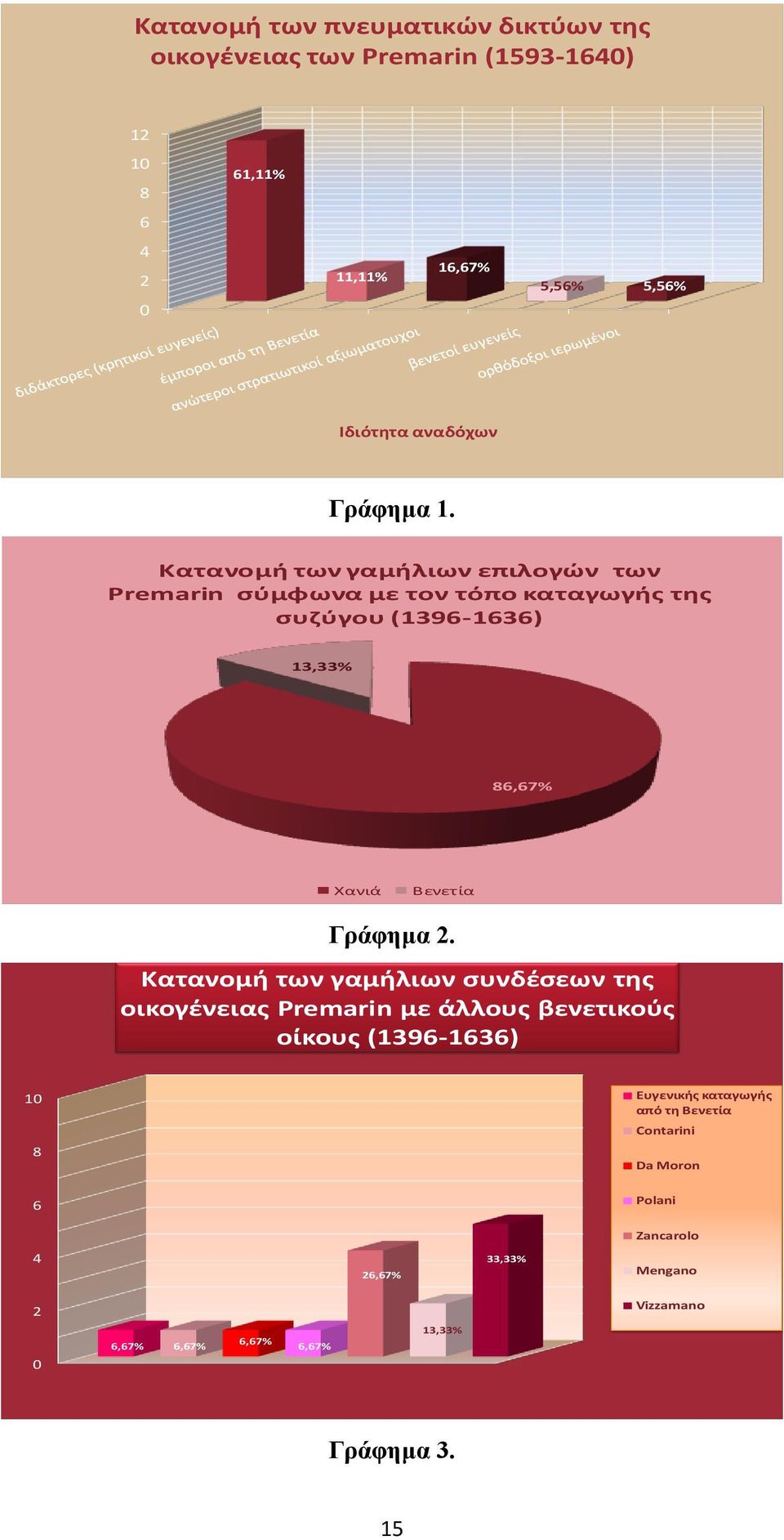 Κατανομι των γαμιλιων επιλογών των Premarin σφμφωνα με τον τόπο καταγωγις τθς συηφγου (1396-1636) 13,33% 86,67% Χανιά Βενετία Γράθημα 2.