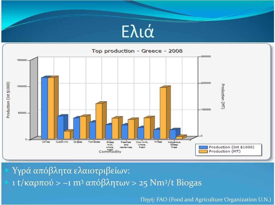 25 Nm 3 /t Biogas Πηγή: FAO (Food