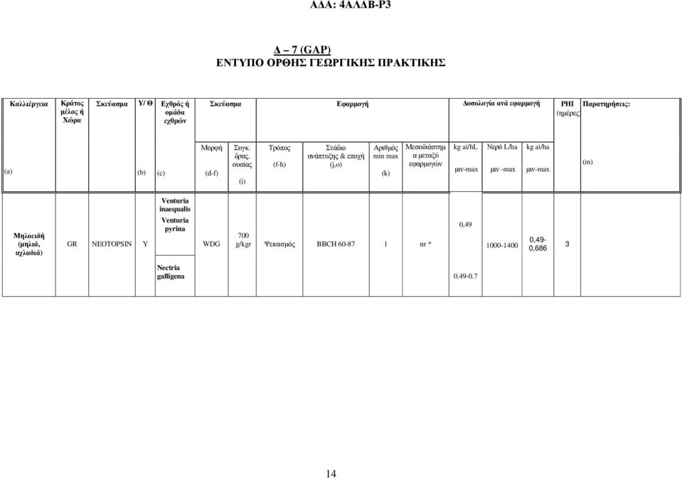 ουσίας (i) Τρόπος (f-h) Στάδιο ανάπτυξης & εποχή (j,o) Αριθµός min max (k) Μεσοδιάστηµ α µεταξύ εφαρµογών kg ai/hl Νερό L/ha µιν