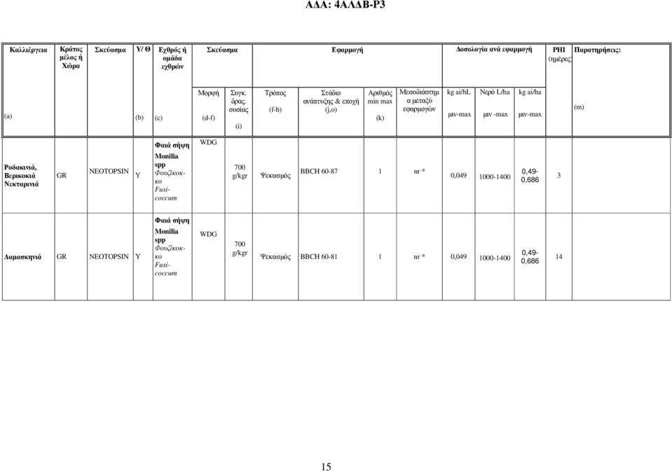 ουσίας (i) Τρόπος (f-h) Στάδιο ανάπτυξης & εποχή (j,o) Αριθµός min max (k) Μεσοδιάστηµ α µεταξύ εφαρµογών kg ai/hl Νερό L/ha µιν -max kg ai/ha (m)