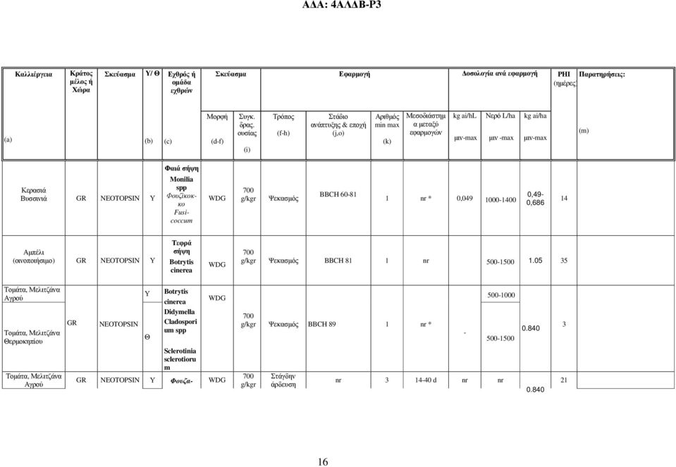 Φουζίκοκκο Fusicoccum WDG g/kgr Ψεκασµός BBCH 60-8 nr * 0,049 000-400 0,49-0,686 4 Αµπέλι (οινοποιήσιµο) GR NEOTOPSIN Υ Τεφρά σήψη Botrytis cinerea WDG g/kgr Ψεκασµός BBCH 8 nr 500-500.