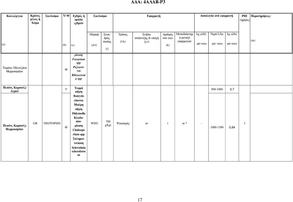 ουσίας (i) Τρόπος (f-h) Στάδιο ανάπτυξης & εποχή (j,o) Αριθµός min max (k) Μεσοδιάστηµ α µεταξύ εφαρµογών kg ai/hl Νερό L/ha µιν -max kg ai/ha (m) Τοµάτα,