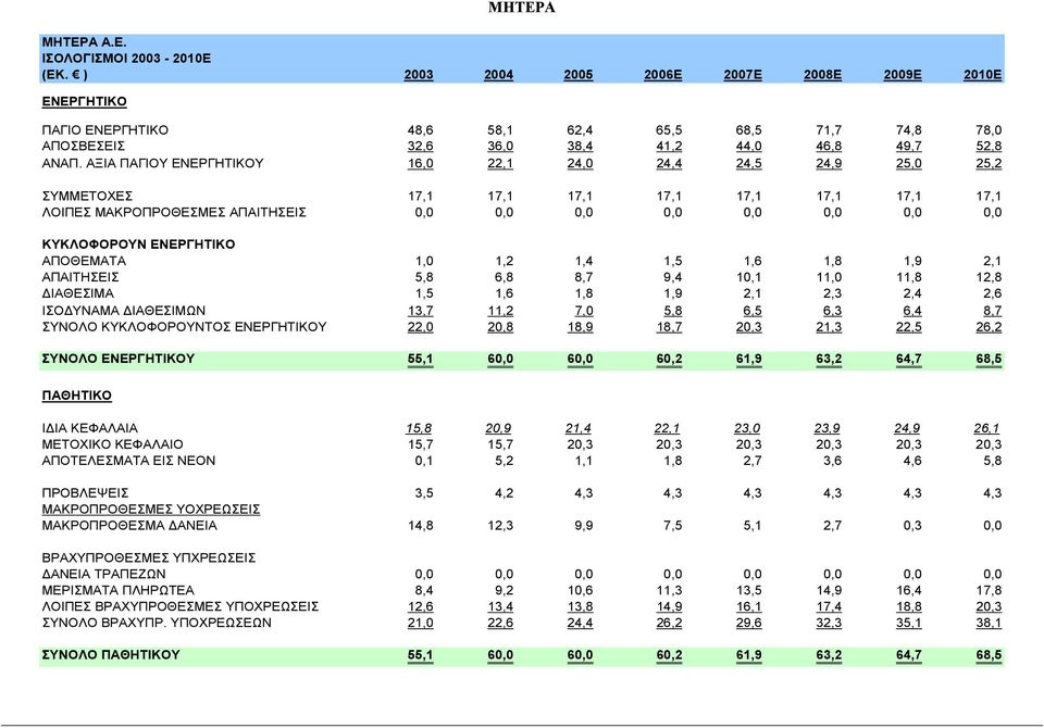 ΑΞΙΑ ΠΑΓΙΟΥ ΕΝΕΡΓΗΤΙΚΟΥ 16,0 22,1 24,0 24,4 24,5 24,9 25,0 25,2 ΣΥΜΜΕΤΟΧΕΣ 17,1 17,1 17,1 17,1 17,1 17,1 17,1 17,1 ΛΟΙΠΕΣ ΜΑΚΡΟΠΡΟΘΕΣΜΕΣ ΑΠΑΙΤΗΣΕΙΣ 0,0 0,0 0,0 0,0 0,0 0,0 0,0 0,0 ΚΥΚΛΟΦΟΡΟΥΝ