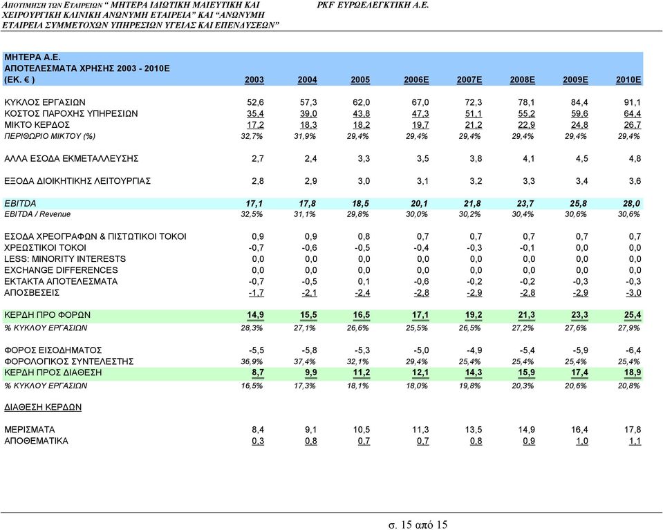 19,7 21,2 22,9 24,8 26,7 ΠΕΡΙΘΩΡΙΟ ΜΙΚΤΟΥ (%) 32,7% 31,9% 29,4% 29,4% 29,4% 29,4% 29,4% 29,4% ΑΛΛΑ ΕΣΟ Α ΕΚΜΕΤΑΛΛΕΥΣΗΣ 2,7 2,4 3,3 3,5 3,8 4,1 4,5 4,8 ΕΞΟ Α ΙΟΙΚΗΤΙΚΗΣ ΛΕΙΤΟΥΡΓΙΑΣ 2,8 2,9 3,0 3,1 3,2
