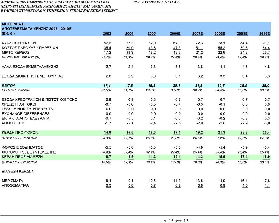 19,7 21,2 22,9 24,8 26,7 ΠΕΡΙΘΩΡΙΟ ΜΙΚΤΟΥ (%) 32,7% 31,9% 29,4% 29,4% 29,4% 29,4% 29,4% 29,4% ΑΛΛΑ ΕΣΟ Α ΕΚΜΕΤΑΛΛΕΥΣΗΣ 2,7 2,4 3,3 3,5 3,8 4,1 4,5 4,8 ΕΞΟ Α ΙΟΙΚΗΤΙΚΗΣ ΛΕΙΤΟΥΡΓΙΑΣ 2,8 2,9 3,0 3,1 3,2