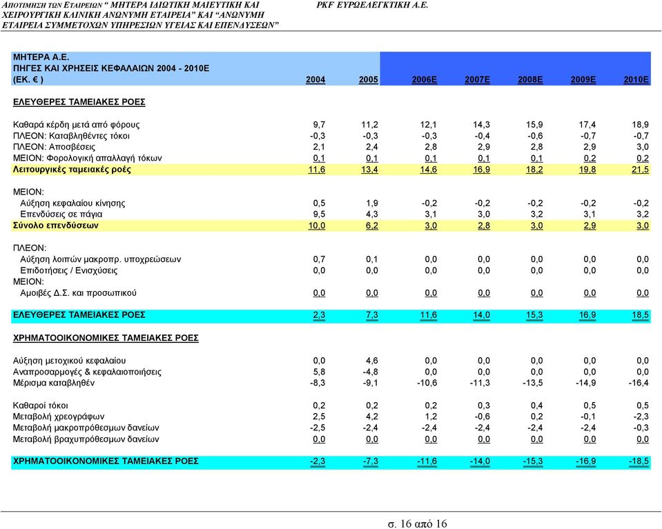 Αποσβέσεις 2,1 2,4 2,8 2,9 2,8 2,9 3,0 ΜΕΙΟΝ: Φορολογική απαλλαγή τόκων 0,1 0,1 0,1 0,1 0,1 0,2 0,2 Λειτουργικές ταµειακές ροές 11,6 13,4 14,6 16,9 18,2 19,8 21,5 ΜΕΙΟΝ: Αύξηση κεφαλαίου κίνησης 0,5