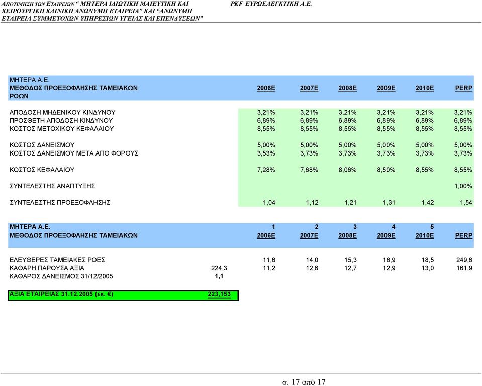 ΚΕΦΑΛΑΙΟΥ 7,28% 7,68% 8,06% 8,50% 8,55% 8,55% ΣΥΝΤΕΛΕΣΤΗΣ ΑΝΑΠΤΥΞΗΣ 1,00% ΣΥΝΤΕΛΕΣΤΗΣ ΠΡΟΕΞΟΦΛΗΣΗΣ 1,04 1,12 1,21 1,31 1,42 1,54 0,96 0,90 0,83 0,76 0,70 0,65 ΜΗΤΕΡΑ 1 2 3 4 5 ΜΕΘΟ ΟΣ ΠΡΟΕΞΟΦΛΗΣΗΣ