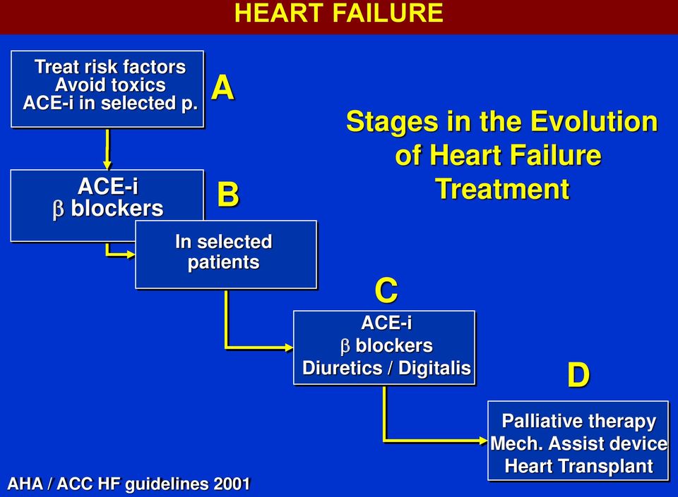 Stages in the Evolution of Heart Failure Treatment C ACE-i blockers