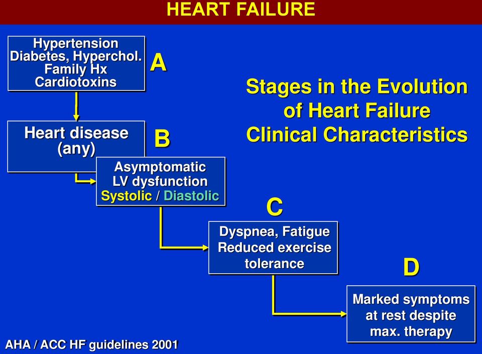 Systolic / Diastolic Stages in the Evolution of Heart Failure Clinical