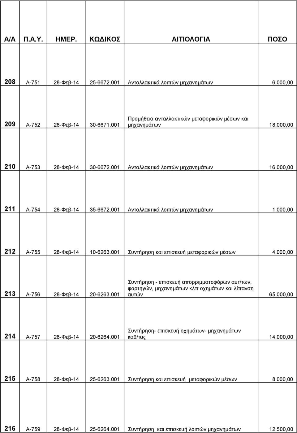 001 Συντήρηση και επισκευή μεταφορικών μέσων 4.000,00 213 Α-756 28-Φεβ-14 20-6263.001 Συντήρηση - επισκευή απορριμματοφόρων αυτ/των, φορτηγών, μηχανημάτων κλπ οχημάτων και λίπανση αυτών 65.