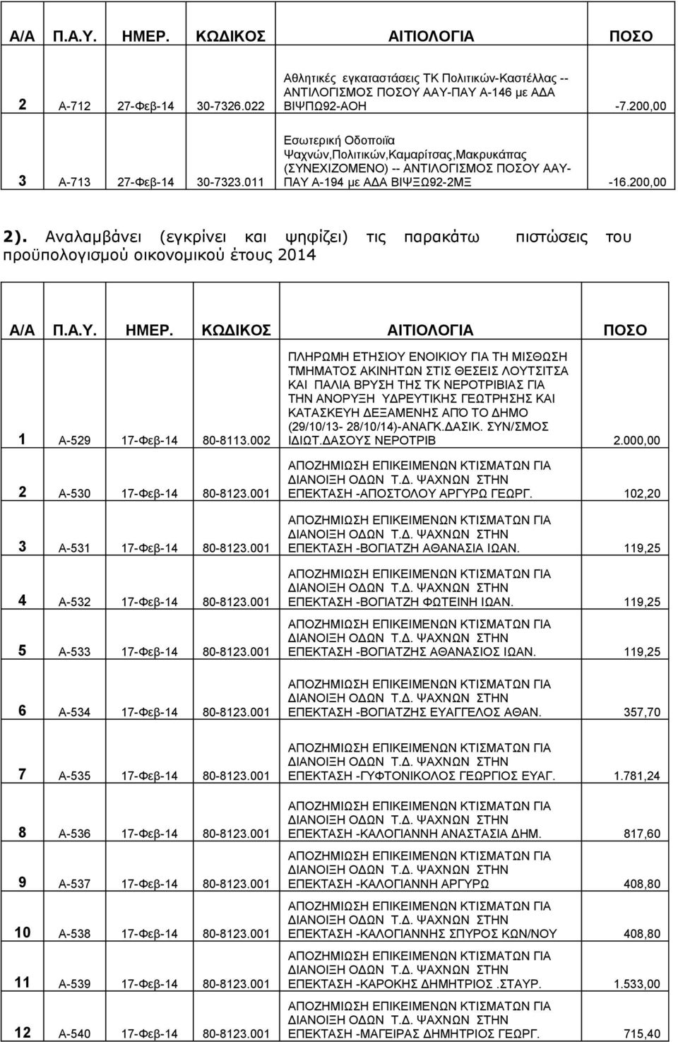 Αναλαμβάνει (εγκρίνει και ψηφίζει) τις παρακάτω πιστώσεις του προϋπολογισμού οικονομικού έτους 2014 Α/Α Π.Α.Υ. ΗΜΕΡ. ΚΩΔΙΚΟΣ ΑΙΤΙΟΛΟΓΙΑ ΠΟΣΟ 1 Α-529 17-Φεβ-14 80-8113.002 2 Α-530 17-Φεβ-14 80-8123.