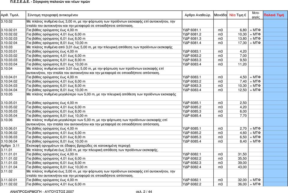 4 m3 17,30 + MΤΦ 3.10.03 Με πλάτος πυθµένα από 3,01 έως 5,00 m, µε την πλευρική απόθεση των προϊόντων εκσκαφής 3.10.03.01 Για βάθος ορύγµατος έως 4,00 m Υ Ρ 6083.1 m3 4,20 3.10.03.02 Για βάθος ορύγµατος 4,01 έως 6,00 m Υ Ρ 6083.