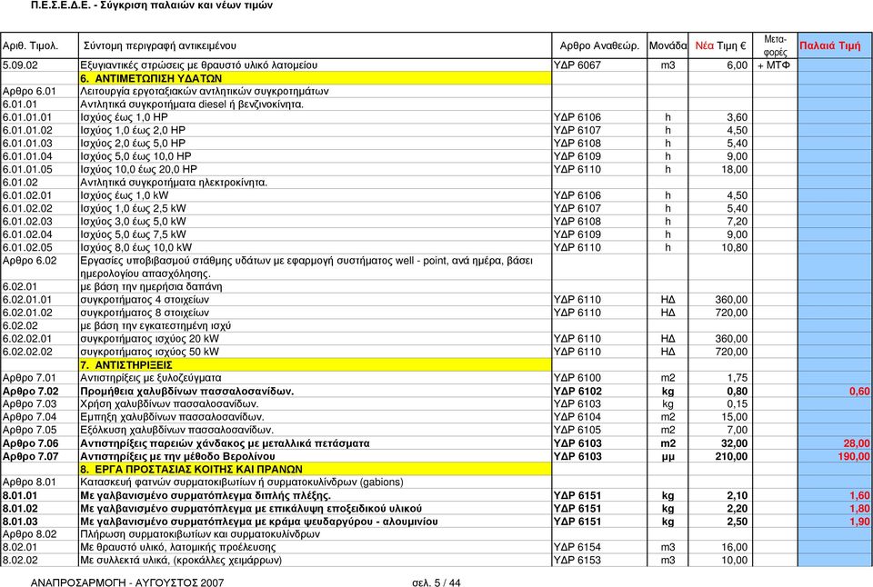 01.02 Αντλητικά συγκροτήµατα ηλεκτροκίνητα. 6.01.02.01 Ισχύος έως 1,0 kw Υ Ρ 6106 h 4,50 6.01.02.02 Ισχύος 1,0 έως 2,5 kw Υ Ρ 6107 h 5,40 6.01.02.03 Ισχύος 3,0 έως 5,0 kw Υ Ρ 6108 h 7,20 6.01.02.04 Ισχύος 5,0 έως 7,5 kw Υ Ρ 6109 h 9,00 6.