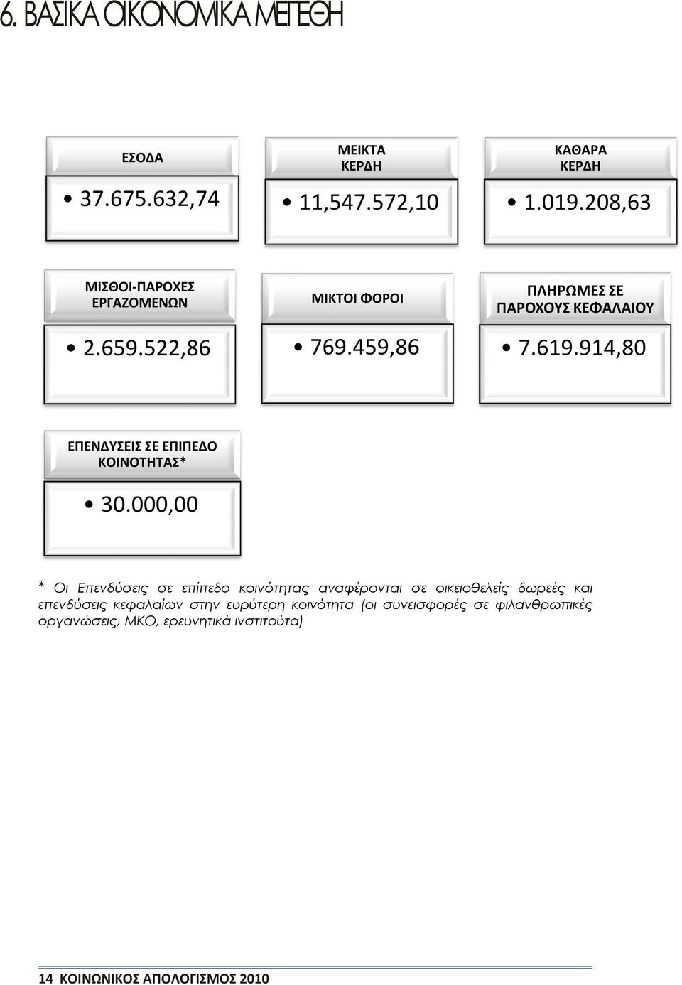 914,80 ΕΠΕΝΔΥΣΕΙΣ ΣΕ ΕΠΙΠΕΔΟ ΚΟΙΝΟΤΗΤΑΣ* 30.