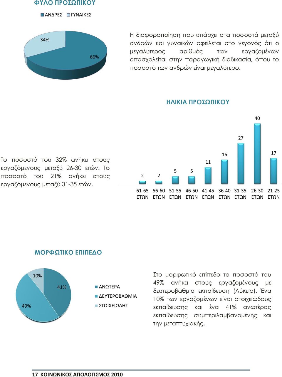 Το ποσοστό του 21% ανήκει στους εργαζόμενους μεταξύ 31-35 ετών.