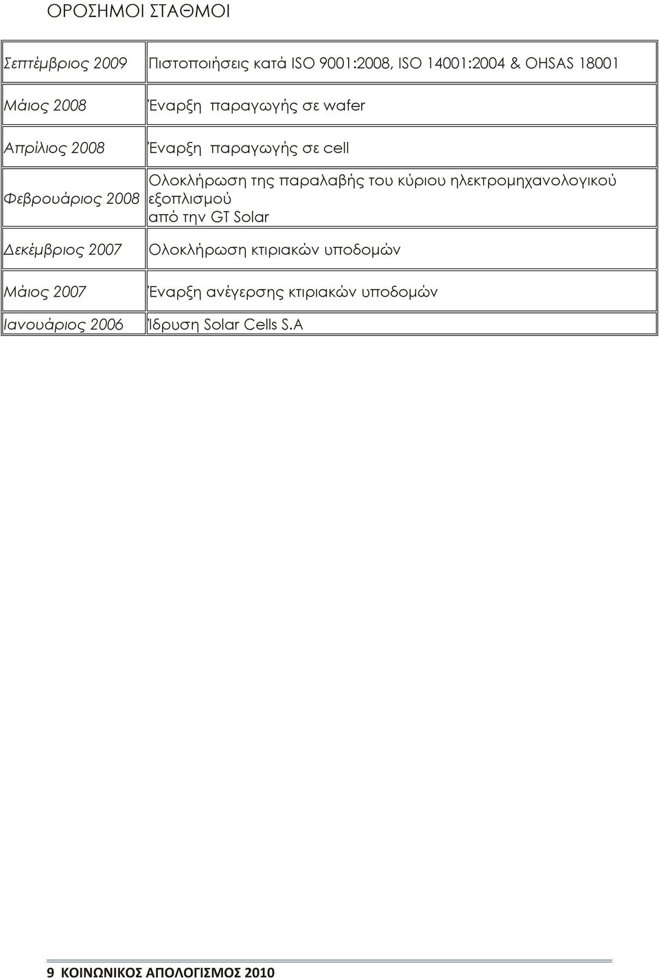 παραγωγής σε cell Ολοκλήρωση της παραλαβής του κύριου ηλεκτρομηχανολογικού εξοπλισμού από την GT Solar